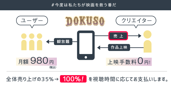 全体売上の100%すべてをクリエイターにお支払いします